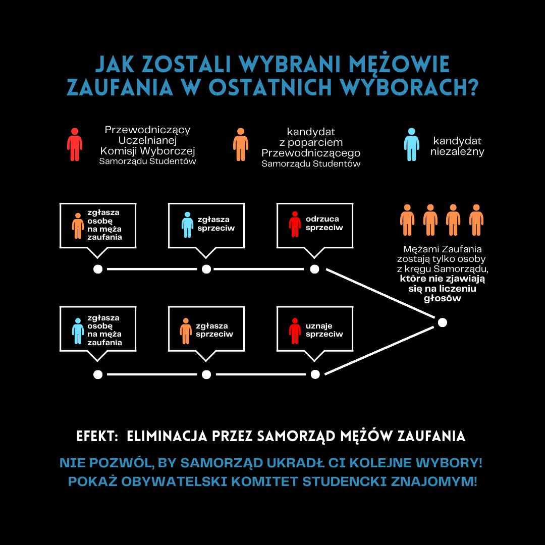 Infografika o tytule "jak zostali wybrani mężowie zaufania w ostatnich wyborach", pokazuje dwie ścieżki obrazujące jak przewodniczący uczelnianej komisji wyborczej samorządu studentów dopuszcza wyłącznie mężów zaufania od kandydatów z poparciem przewodniczącego samorządu studentów. Na dole tekst: "efekt: eliminacja przez samorząd mężów zaufania", niżej "nie pozwól, by samorząd ukradł ci kolejne wybory! pokaż obywatelski komitet studencki znajomym!"